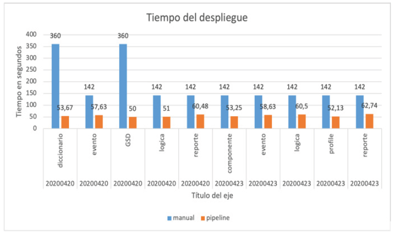 Comparativo tiempo despliegue entre los grupos de control y experimental