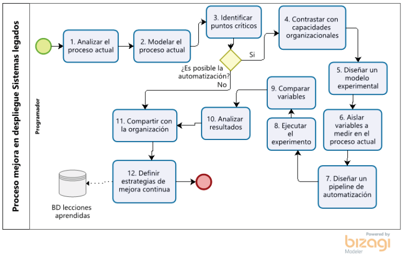 Proceso para introducir prácticas DevOps en SML