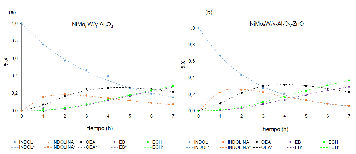 Composición de reactivos y productos de reacción HDN de indol utilizando catalizadores a NiMo5WyAl2O3 y b NiMo5WyAl2O3ZnO Las curvas ajustadas se basaron en las Ecuaciones 1–5 del esquema 1 27