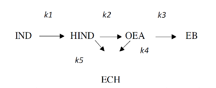 rutas de reacción simplificadas propuestas
para HDN de indol (Modelo cinético semiempíricos de HDN [22])