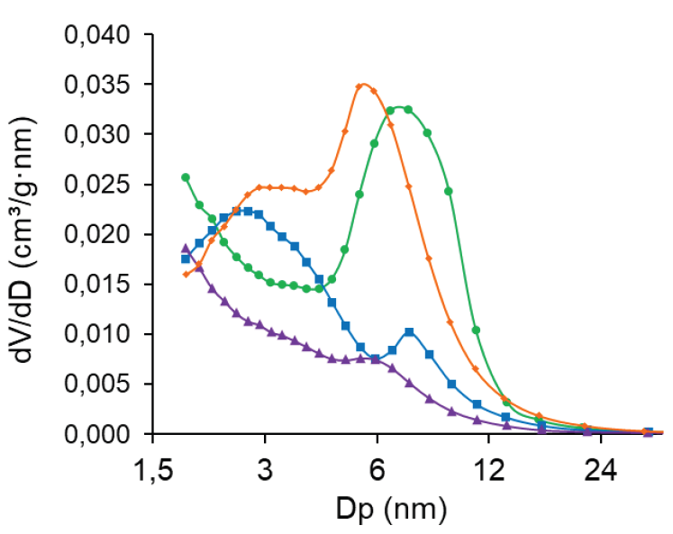 Distribución volumen de poro de los soportes y catalizadores, (•) y-Al2O3, () y-Al2O3-ZnO, (▲) NiMo5W/y-Al2O3, (■) NiMo5W/y-Al2O3-ZnO [27].