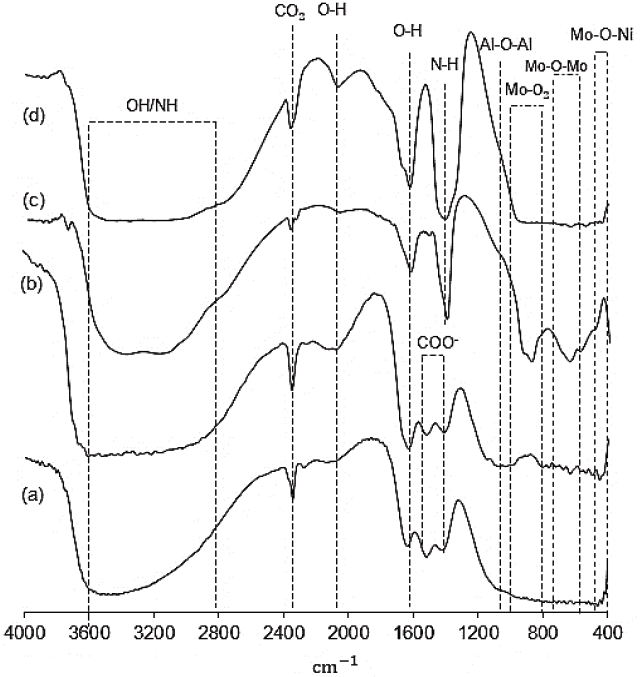 Espectros FTIR de a yAl2O3 b yAl2O3ZnO c NiMo5WyAl2O3 y d NiMo5WyAl2O3ZnO 27