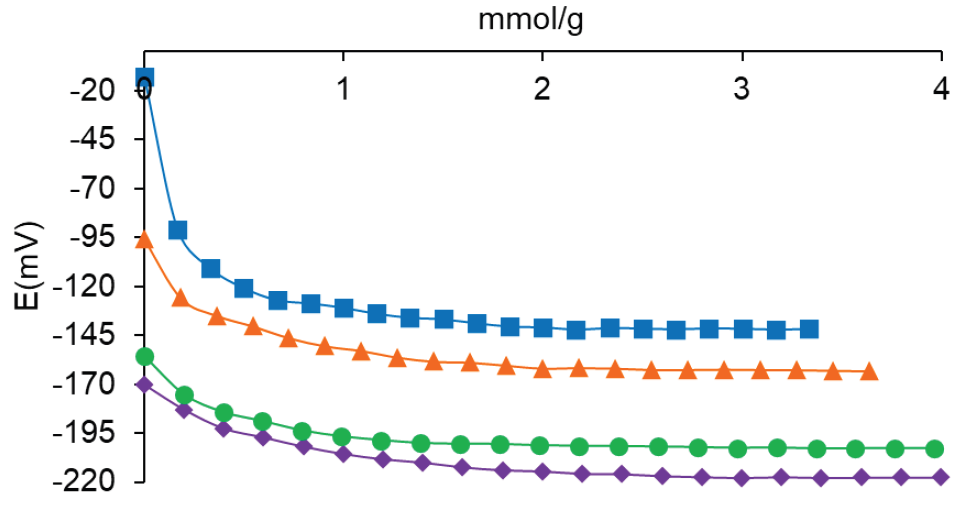 Titulación potenciométrica con n-butilamina de soportes y catalizadores()y-Al2O3, ()y-Al2O3-ZnO, (▲)NiMo5W/y-Al2O3, (■) NiMo5W/y-Al2O3-ZnO [27].