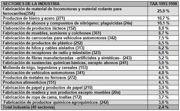 Sectores dinámicos en la convertibilidad, tasa anual acumulativa de  los volúmenes de producción 1993-2001 (en porcentaje)