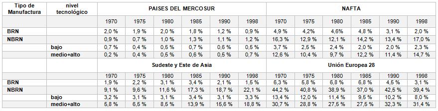 Participación de las exportaciones mundiales por tipo de  manufactura, basadas en recursos naturales (BRN), no basadas en  recursos naturales, y nivel tecnológico de las NBRN, bajo, medio y  alto.