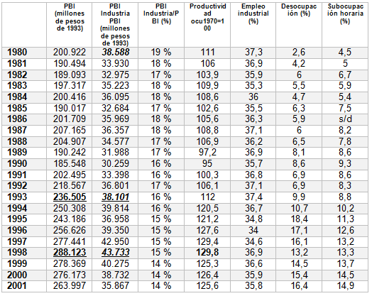 Evolución del PBI industrial; productividad por ocupado; empleo  industrial, desocupación y subocupación horaria. 1980-2001