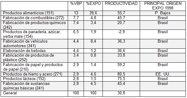 Características de los principales sectores industriales en términos  del valor bruto de producción (VBP), exportaciones (Expo),  productividad y origen de exportaciones, Argentina 1993-1998 (CIIU  tres dígitos)