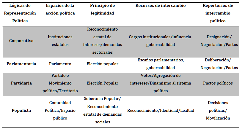 Tipología de lógicas de representación política