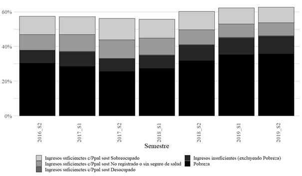 Personas
según situación de ingresos totales del hogar, y situación del principal sostén
en torno a la condición de actividad, la condición de registro y la extensión
de la jornada laboral. Total de
aglomerados urbanos. Segundo semestre 2016 - Segundo semestre 2019. En
porcentaje
