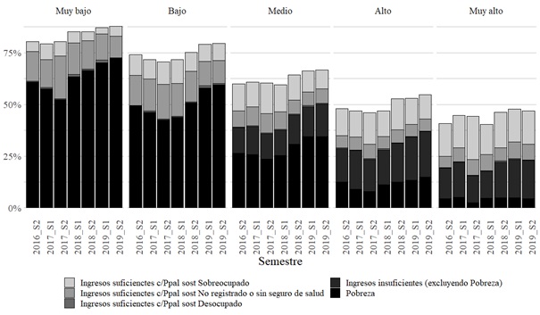 Personas
según situación de ingresos totales del hogar, y situación del principal sostén
en torno al tipo de inserción laboral y a la duración de la jornada laboral,
según clima educativo. Total de aglomerados urbanos. Segundo semestre 2016 – Segundo semestre 2019. En porcentaje