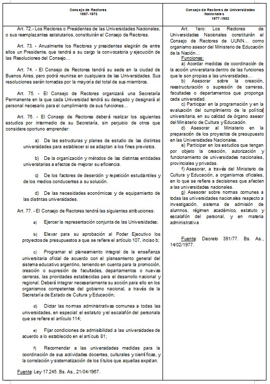 Funciones y atribuciones del Consejo de Rectores y del Consejo de Rectores de Universidades Nacionales