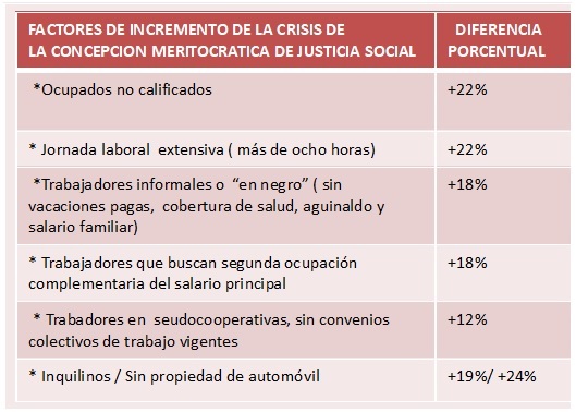 Factores de incremento de la crisis de la concepción meritocrática de justicia social