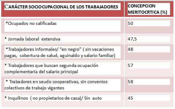 Magnitud (%) de la concepción meritocrática en trabajadores con peores condiciones laborales relativas