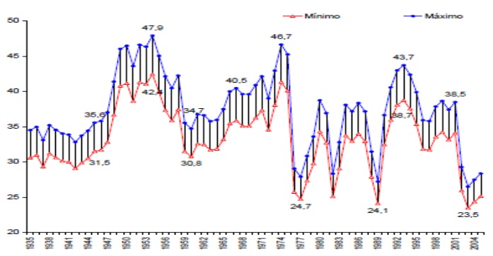 Participación de los asalariados en el PBI (a precios corrientes). Argentina 1935- 2005.