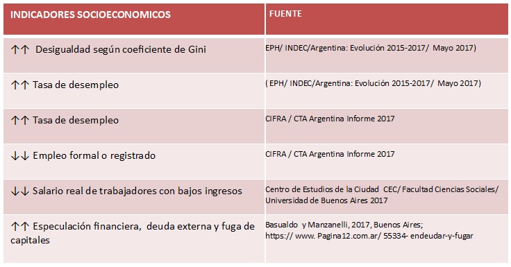 Evolución de indicadores socioeconómicos Argentina 2016-2017