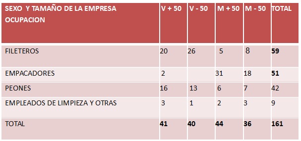 Cuotas de entrevistados en empresas industriales de procesamiento de pescado de la ciudad de Mar del Plata