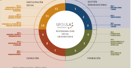 Responsabilidad Social Universitaria (El
Modelo URSULA, estrategias, herramientas, indicadores) 