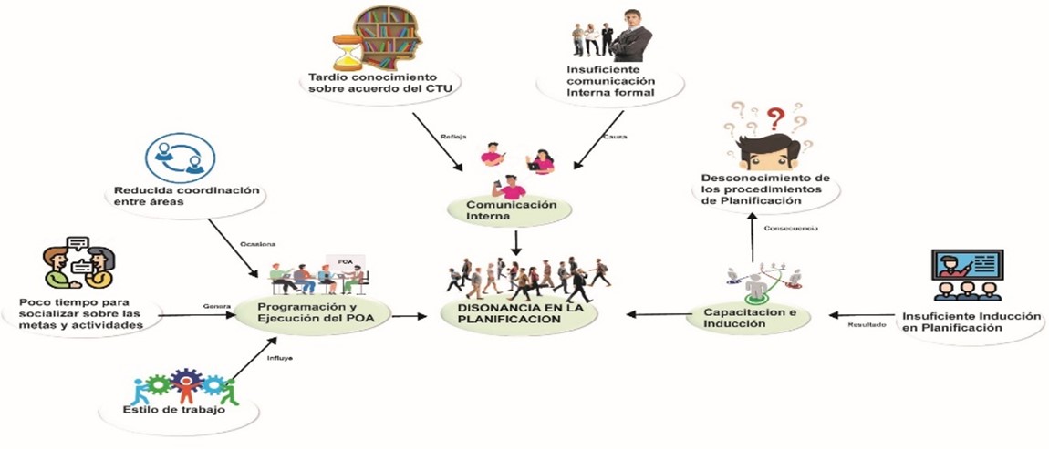 Elementos de la
realidad organizacional que influyen en la disonancia en la planificación
operativa anual