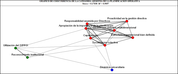 Gráfico de concurrencia de códigos de la
categoría armonía en la planificación operativa anual 