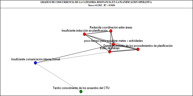 Gráfico
de concurrencia de códigos de la categoría disonancia en la planificación
operativa anual 
