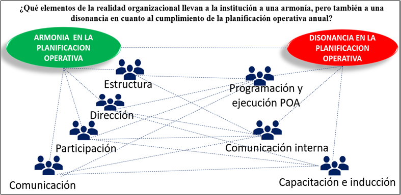 Imagen
de la armonía y disonancia en la planificación operativa anual 