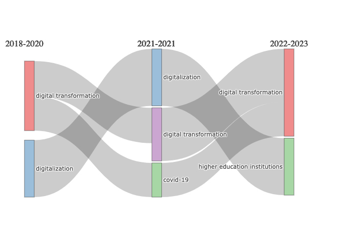 Evolución temática de las palabras clave de autor más co-ocurrentes