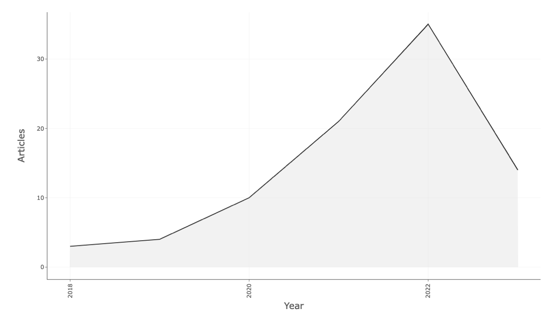 Producción anual del campo de investigación de la TD en las IES on colaboración para el periodo 2003 a 2023 de la base de Scopus