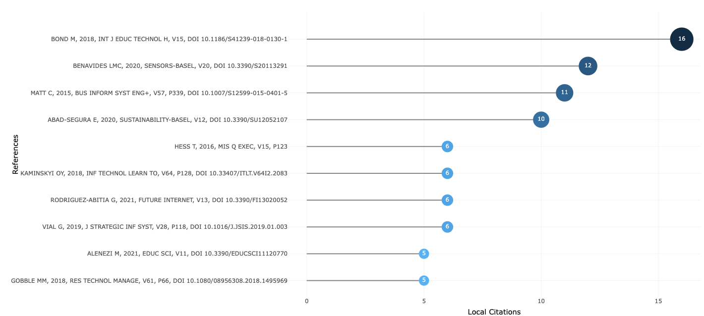 Las 10 referencias más citadas dentro de la base de datos