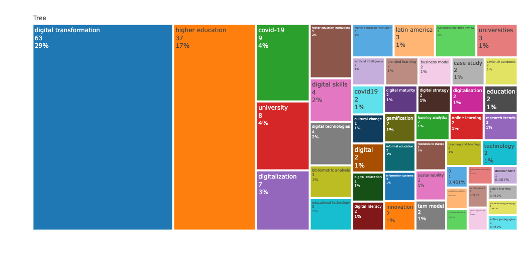 TreeMap de las palabras clave de autor
más co-ocurrentes dentro de la base de datos