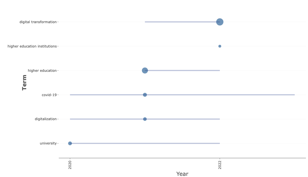 Temas de tendencia con las palabras clave de autor