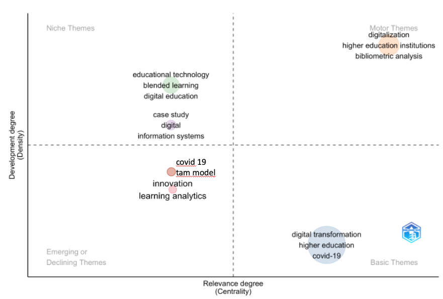 Mapa temático con las palabras clave de autor más co-ocurrentes
dentro de la base de datos