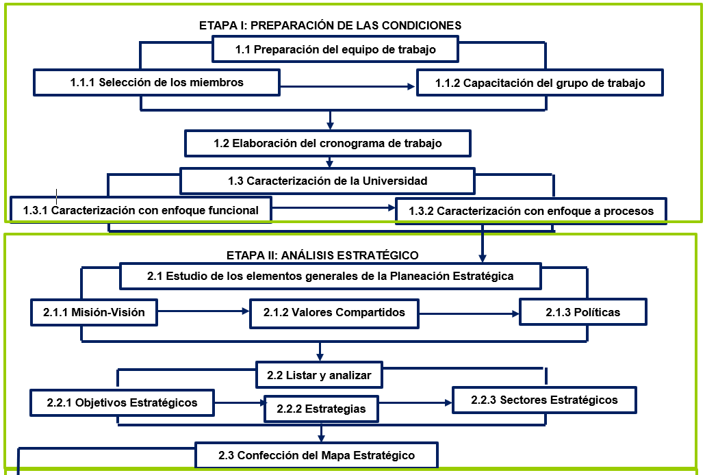 Procedimiento para la evaluación de la Planeación Estratégica en
Universidades