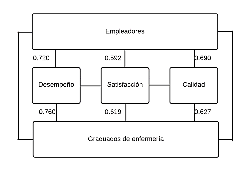 Dimensiones percibidas sobre la formación y desempeño de los graduados de la Carrera