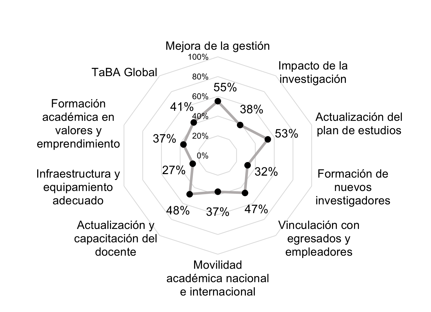 Tasa
de Beneficios de la Acreditación (TaBA) según
Profesores