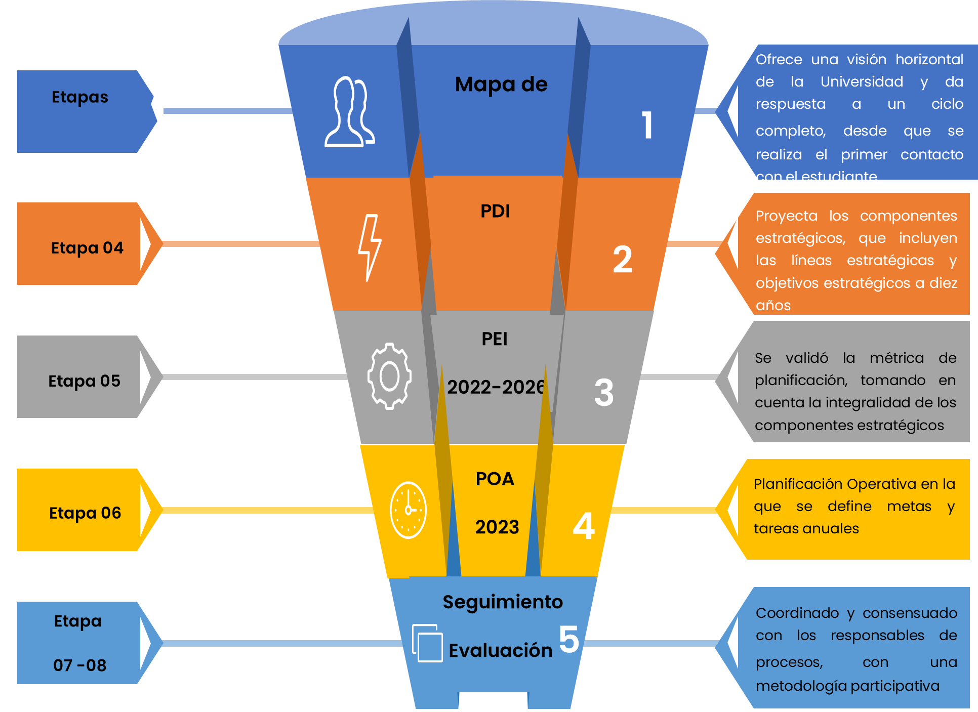 Etapas
del proceso de transición de la planificación y gestión con enfoque por
resultados a procesos