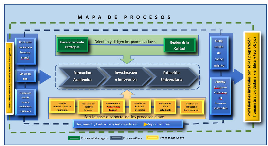 Mapa de procesos UNFLEP