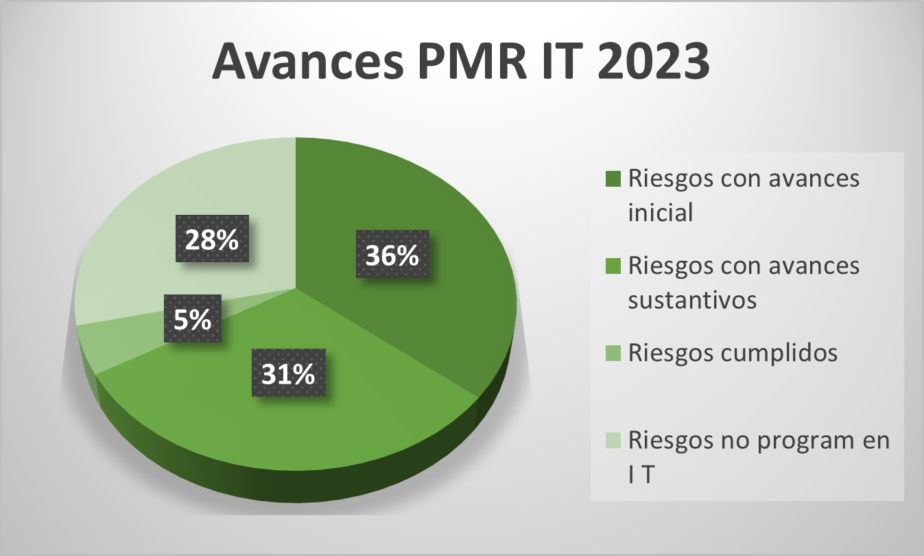 Nivel de Cumplimiento PMR 2023