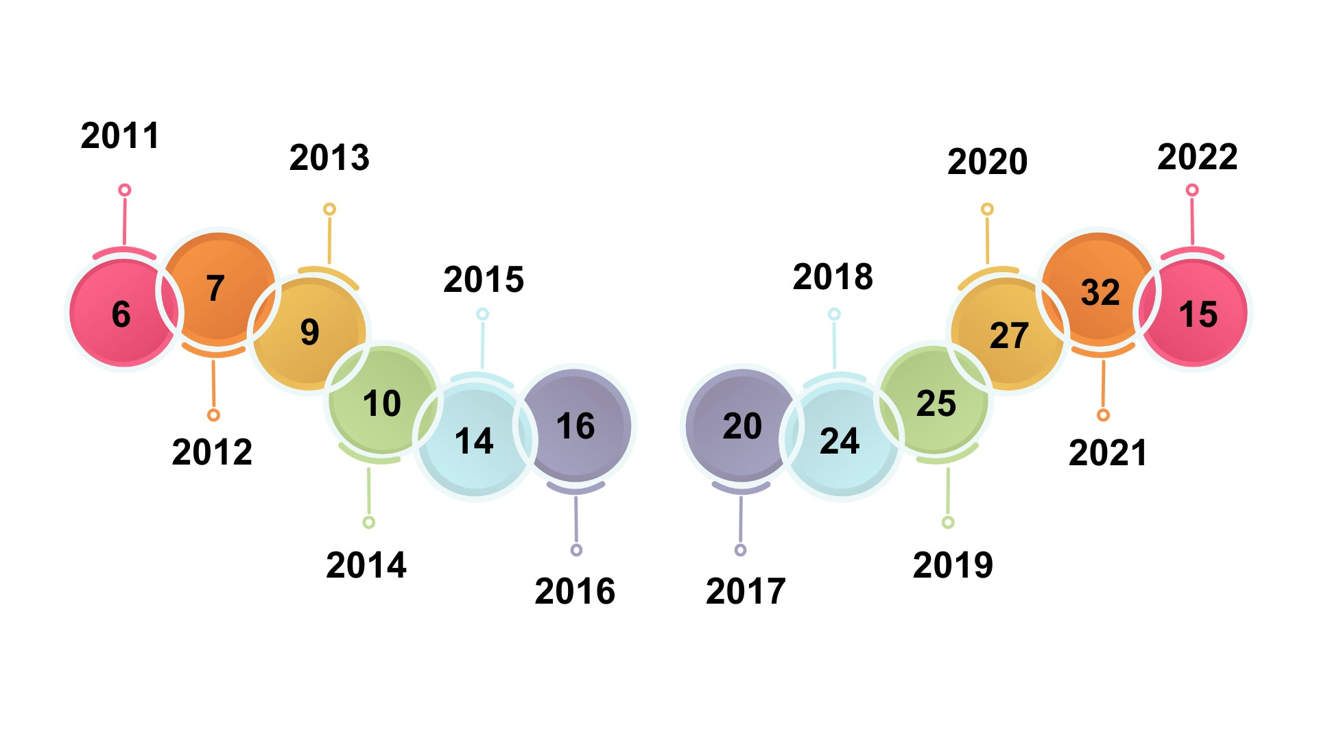Ano de publicação nos Periódicos da Base Scielo