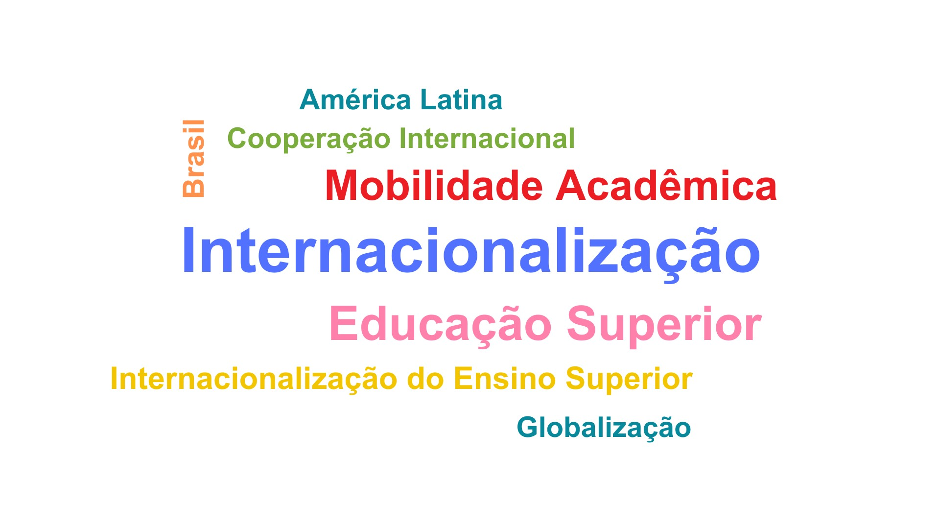 Nuvem de palavras representando as palavras-chaves destacadas nos estudos
