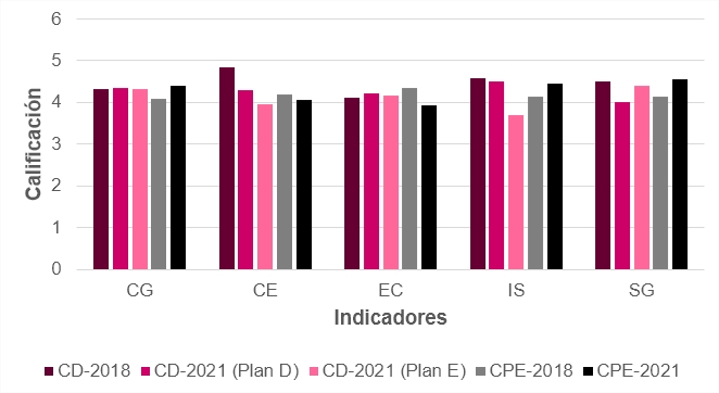 Comportamiento de los
indicadores en recién egresados de Ciencias Alimentarias por cohorte y
modalidad de estudio