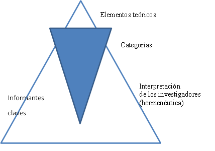 Categorías y triangulación