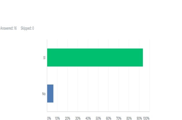 1.-Está preparado (a) para implementar el Teletrabajo la
empresa en la usted se desempeña