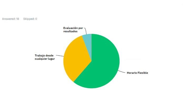 2- Genera beneficios para la productividad la figura de
Teletrabajo