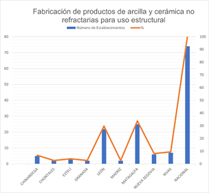 Departamentos donde se producen objetos
cerámicos para la industria de la construcción