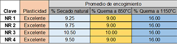 Resultados de plasticidad encogimiento al secado natural y sinterización compuesto NR