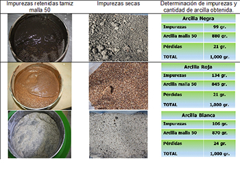 Impurezas retenidas al tamizar las arcillas