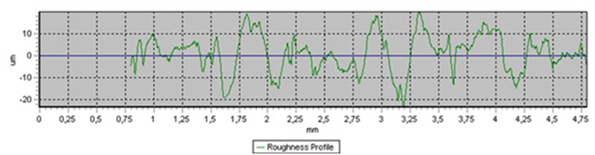 Perfilograma de la fundición gris F10009 (Ra =
6,695 μm)