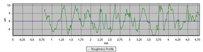 Perfilograma delacero G10350(Ra = 4,098 μm)