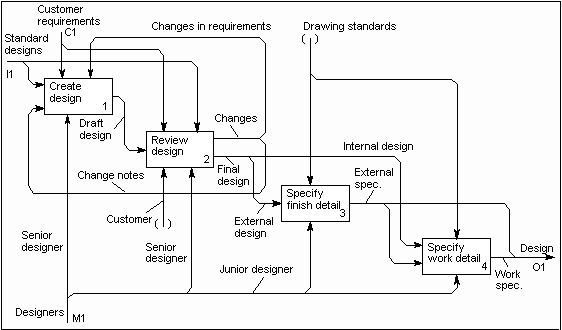 Diagramas o índices de nodos