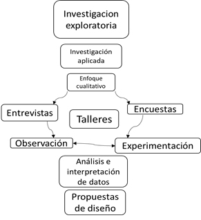 Esquema visual del
modelo de trabajo. 2020